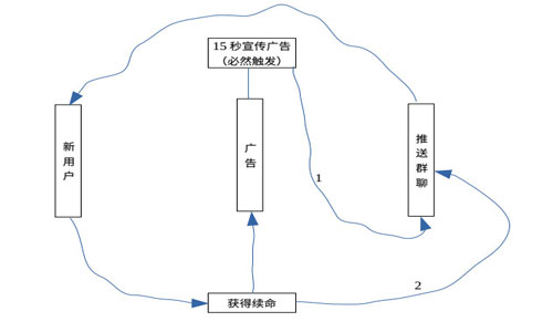 小程序的盈利模式还是继承了微信平台的专属基因，就是对于广告的依赖，那么它的价值潜力也爆发在了广告业务上。